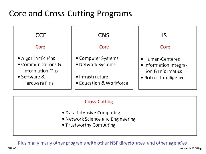 Core and Cross-Cutting Programs CCF CNS IIS Core • Algorithmic F’ns • Communications &