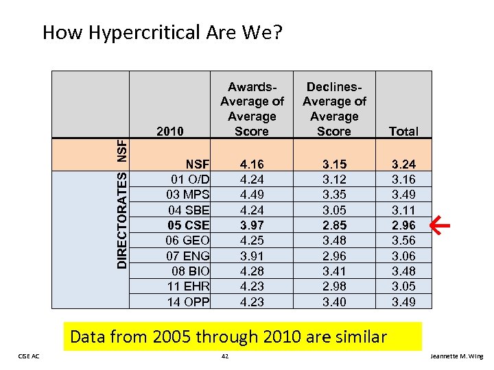 How Hypercritical Are We? DIRECTORATES NSF 2010 Declines. Average of Average Score Total 4.