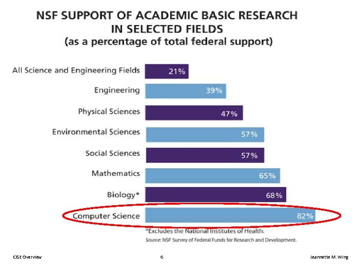 CISE Overview 6 Jeannette M. Wing 