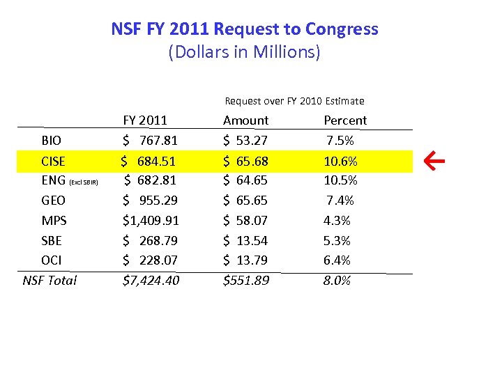 NSF FY 2011 Request to Congress (Dollars in Millions) Request over FY 2010 Estimate