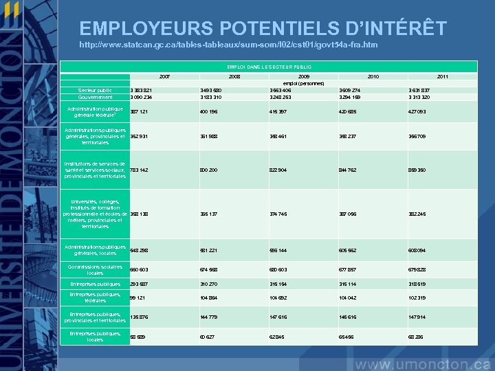 EMPLOYEURS POTENTIELS D’INTÉRÊT http: //www. statcan. gc. ca/tables-tableaux/sum-som/l 02/cst 01/govt 54 a-fra. htm EMPLOI