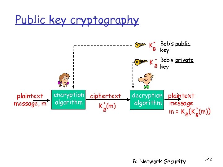 Public key cryptography + Bob’s public B key K K plaintext message, m encryption