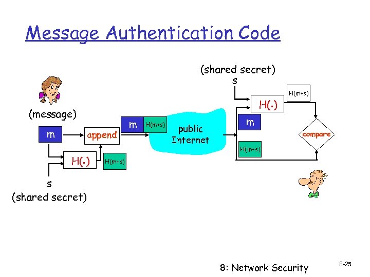 Message Authentication Code (shared secret) s H(. ) (message) m append H(. ) m