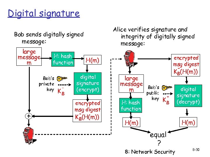 Digital signature Alice verifies signature and integrity of digitally signed message: Bob sends digitally