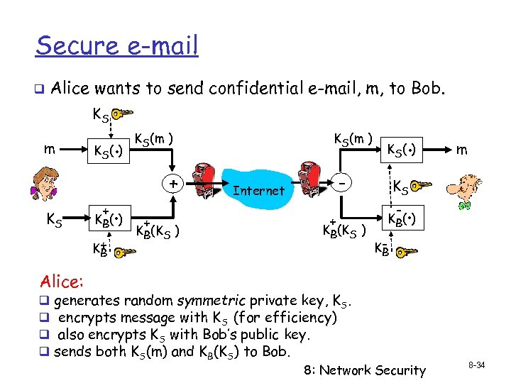 Secure e-mail q Alice wants to send confidential e-mail, m, to Bob. KS m