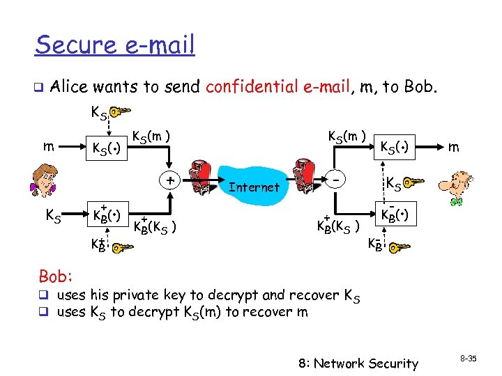 Secure e-mail q Alice wants to send confidential e-mail, m, to Bob. KS m