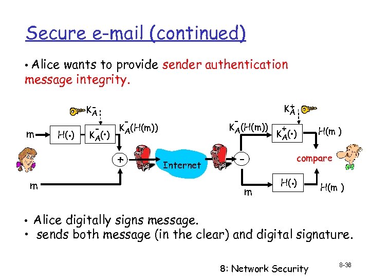 Secure e-mail (continued) • Alice wants to provide sender authentication message integrity. m H(.