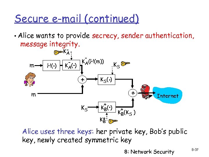 Secure e-mail (continued) • Alice wants to provide secrecy, sender authentication, message integrity. m