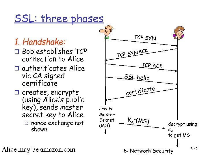 SSL: three phases TCP SYN 1. Handshake: r Bob establishes TCP connection to Alice