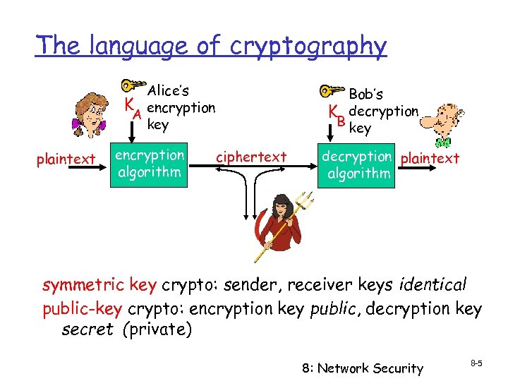 The language of cryptography Alice’s K encryption A key plaintext encryption algorithm Bob’s K