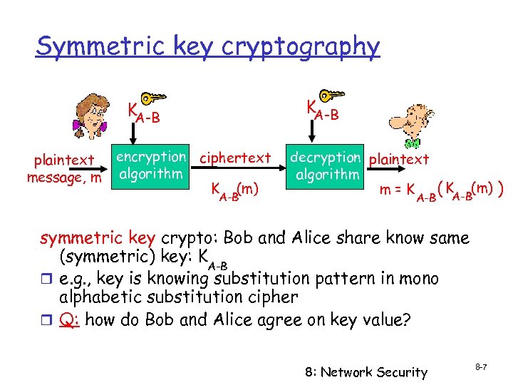 Symmetric key cryptography KA-B plaintext message, m encryption ciphertext algorithm K (m) A-B decryption