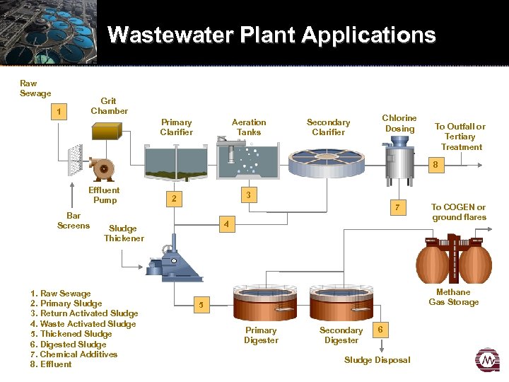 Wastewater Plant Applications Raw Sewage Grit Chamber 1 Primary Clarifier Aeration Tanks Secondary Clarifier