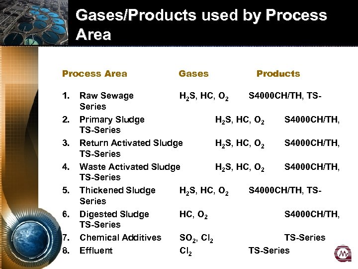 Gases/Products used by Process Area 1. 2. 3. 4. 5. 6. 7. 8. Gases