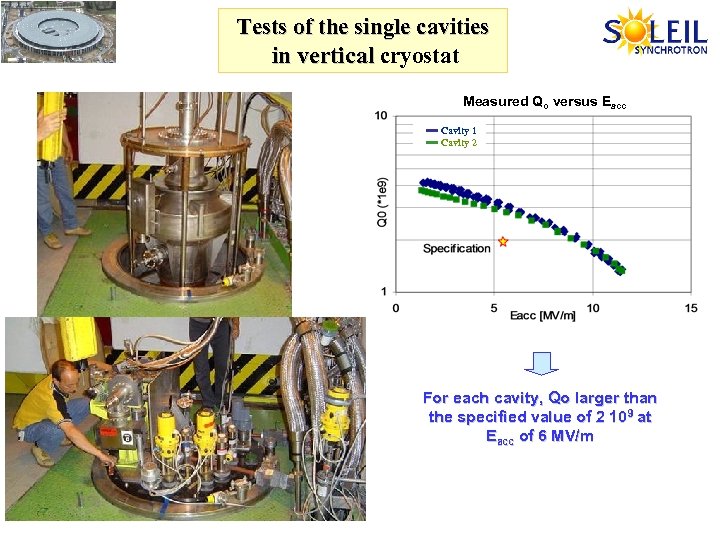 Tests of the single cavities in vertical cryostat Measured Qo versus Eacc Cavity 1