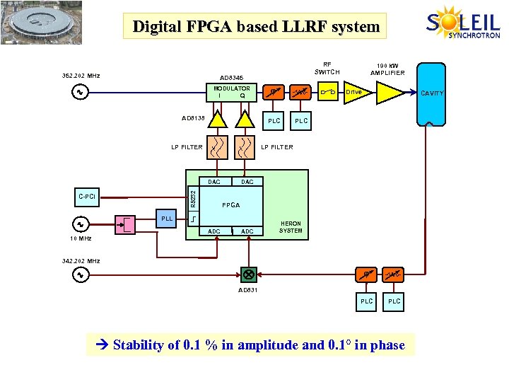  Digital FPGA based LLRF system 352. 202 MHz AD 8345 MODULATOR I Q