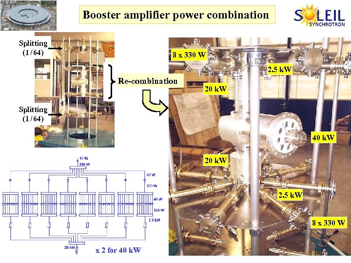 Booster amplifier power combination Splitting (1 / 64) 8 x 330 W 2. 5