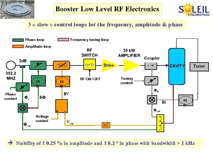 Booster Low Level RF Electronics 3 « slow » control loops for the frequency,
