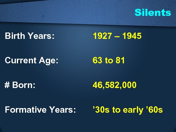 Silents Birth Years: 1927 – 1945 Current Age: 63 to 81 # Born: 46,