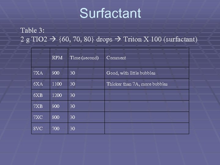 Surfactant Table 3: 2 g TIO 2 {60, 70, 80} drops Triton X 100