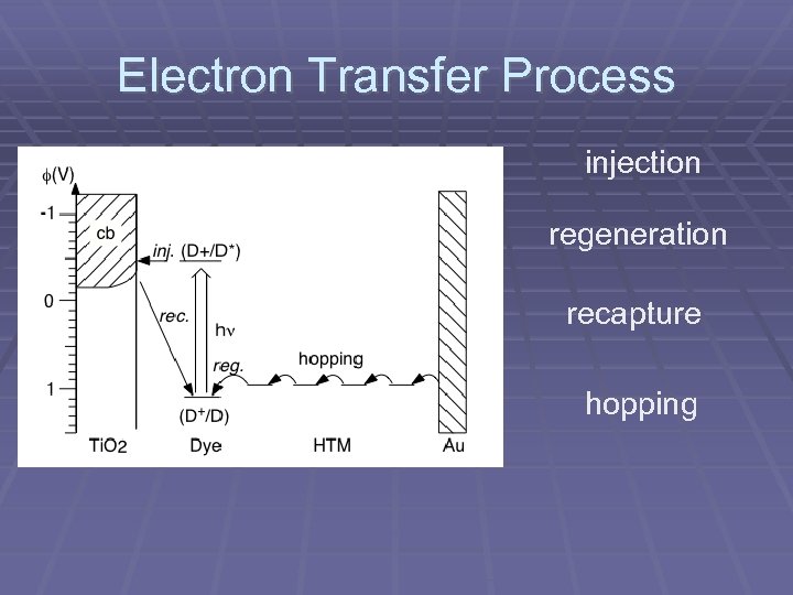 Electron Transfer Process injection regeneration recapture hopping 