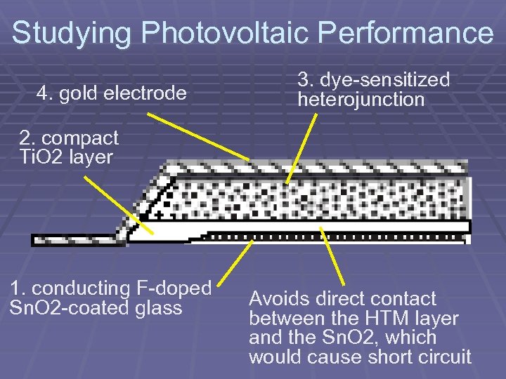 Studying Photovoltaic Performance 4. gold electrode 3. dye-sensitized heterojunction 2. compact Ti. O 2
