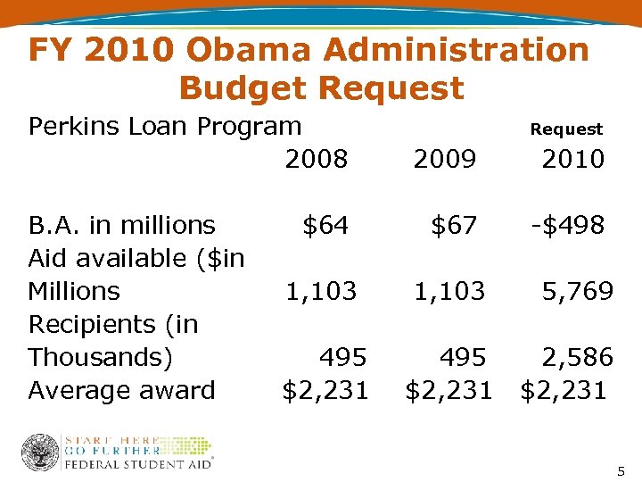 FY 2010 Obama Administration Budget Request Perkins Loan Program 2008 B. A. in millions