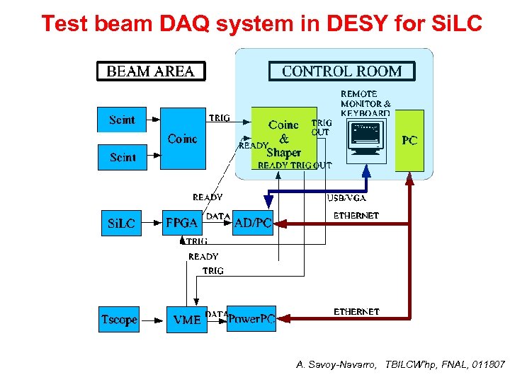Test beam DAQ system in DESY for Si. LC A. Savoy-Navarro, TBILCW’hp, FNAL, 011807