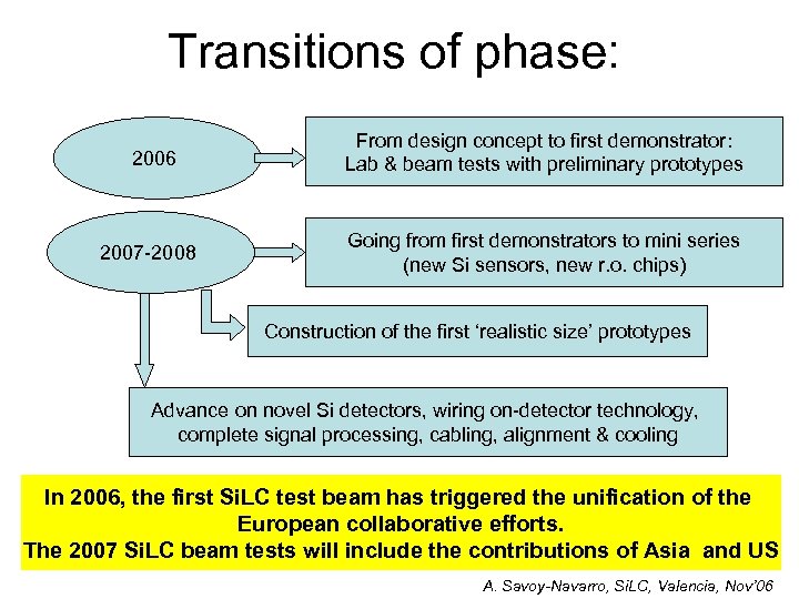 Transitions of phase: 2006 2007 -2008 From design concept to first demonstrator: Lab &