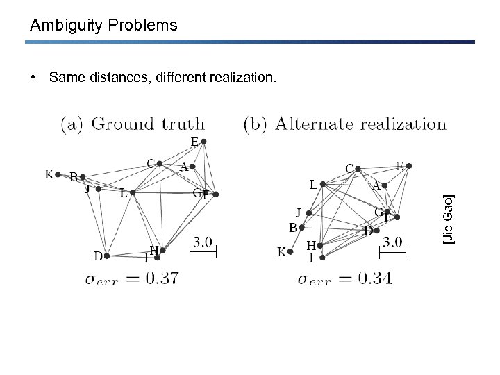 Ambiguity Problems [Jie Gao] • Same distances, different realization. 