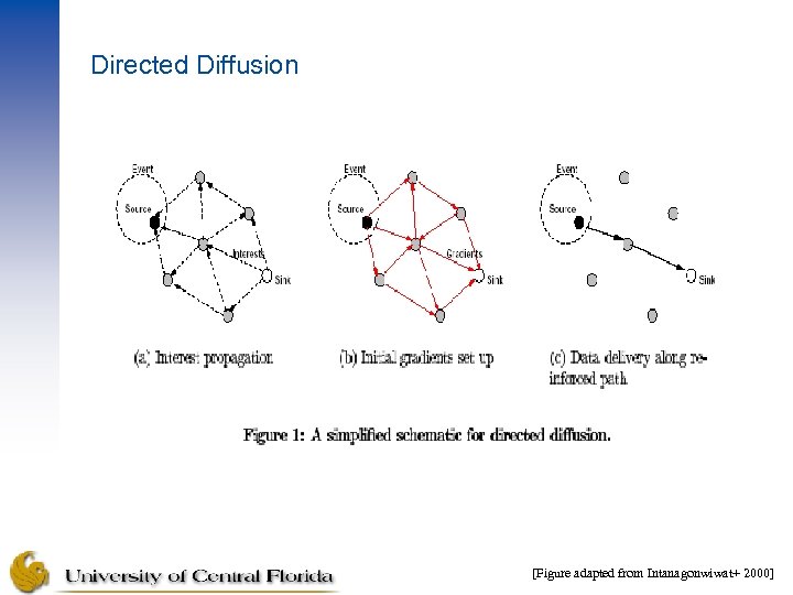 Directed Diffusion [Figure adapted from Intanagonwiwat+ 2000] 