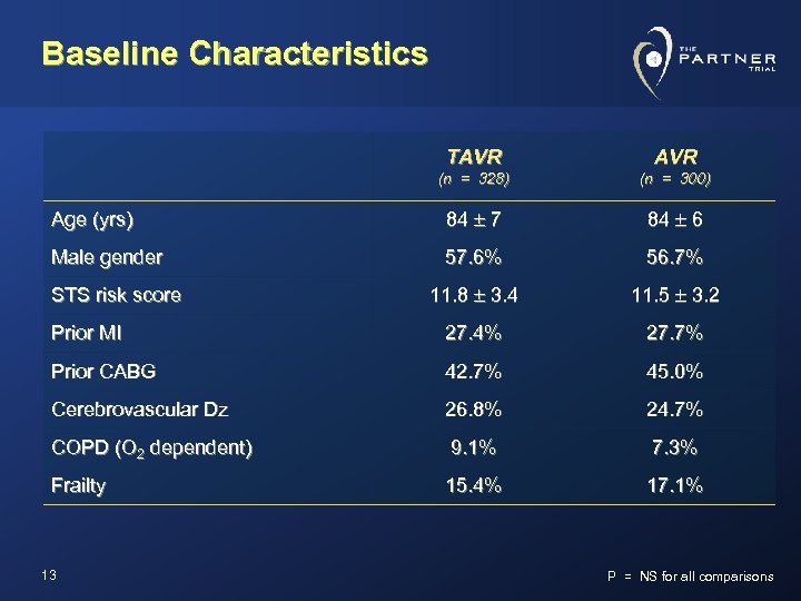Baseline Characteristics TAVR (n = 328) (n = 300) Age (yrs) 84 7 84