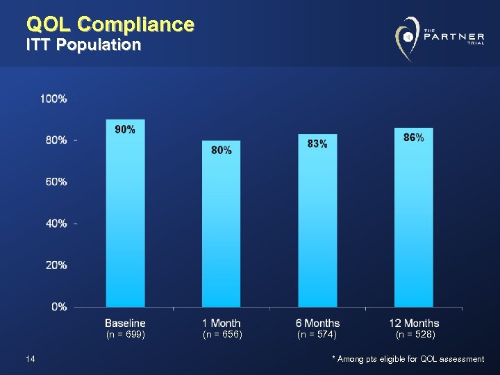 QOL Compliance ITT Population (n = 699) 14 (n = 656) (n = 574)