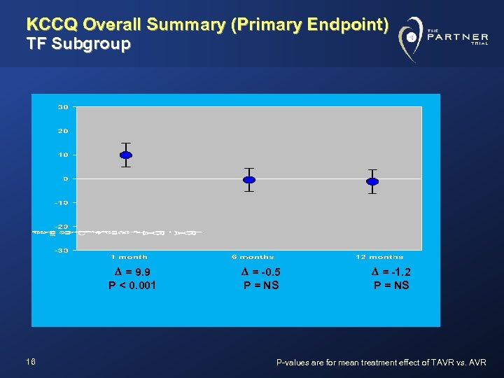 KCCQ Overall Summary (Primary Endpoint) TF Subgroup D = 9. 9 P < 0.