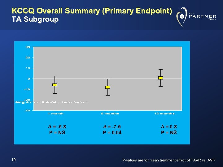 KCCQ Overall Summary (Primary Endpoint) TA Subgroup D = -5. 8 P = NS