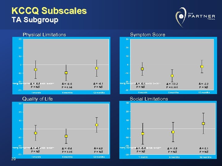 KCCQ Subscales TA Subgroup Physical Limitations D = -5. 8 P = NS D