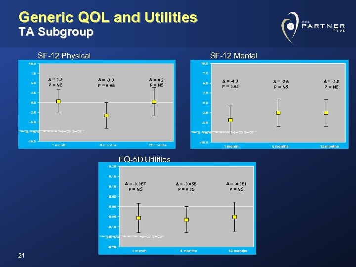 Generic QOL and Utilities TA Subgroup SF-12 Physical D = 0. 3 P =