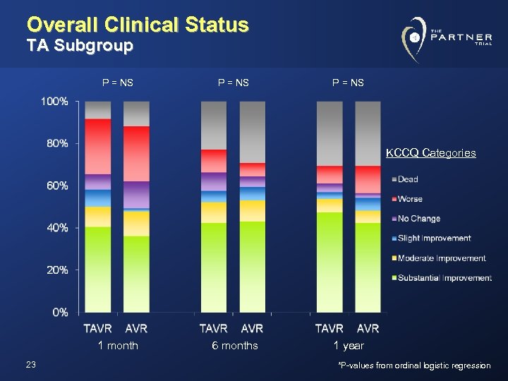 Overall Clinical Status TA Subgroup P = NS KCCQ Categories 1 month 23 6