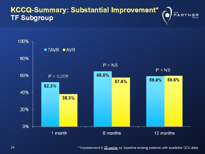 KCCQ-Summary: Substantial Improvement* TF Subgroup P = NS P = 0. 008 24 *