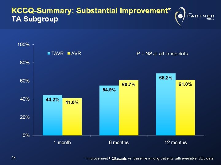 KCCQ-Summary: Substantial Improvement* TA Subgroup P = NS at all timepoints 25 * Improvement
