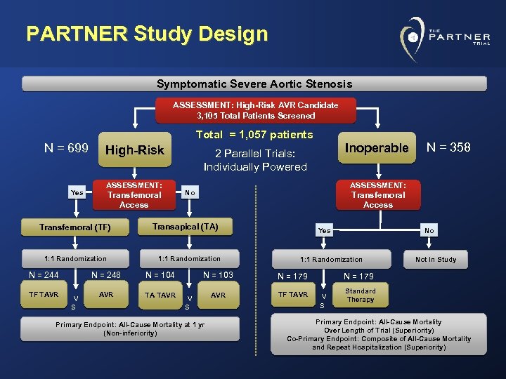 PARTNER Study Design Symptomatic Severe Aortic Stenosis ASSESSMENT: High-Risk AVR Candidate 3, 105 Total
