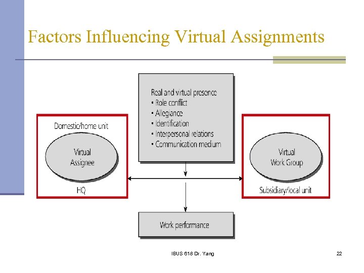 Factors Influencing Virtual Assignments IBUS 618 Dr. Yang 22 