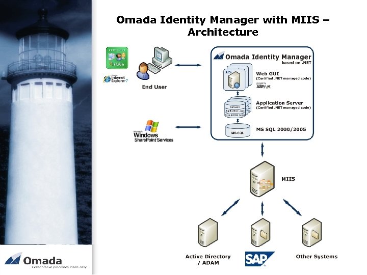 Omada Identity Manager with MIIS – Architecture 