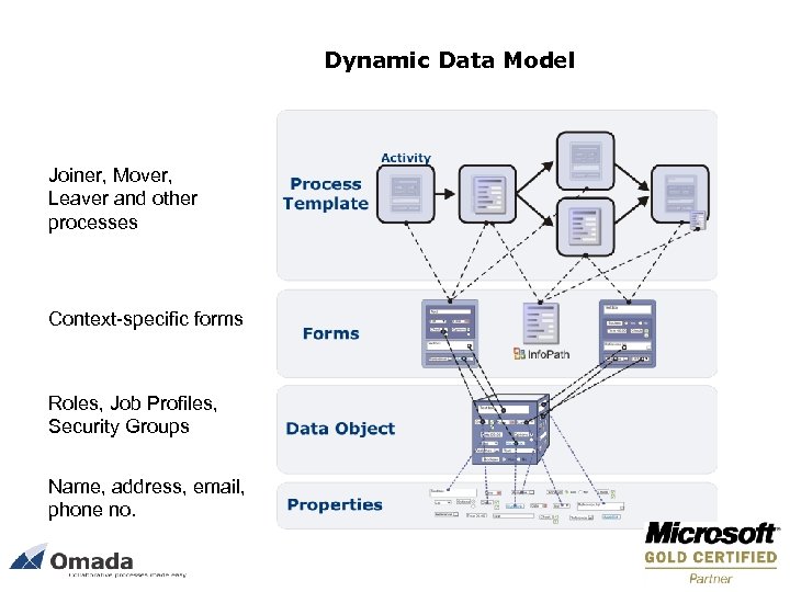 Dynamic Data Model Joiner, Mover, Leaver and other processes Context-specific forms Roles, Job Profiles,