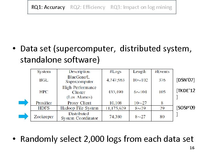 RQ 1: Accuracy RQ 2: Efficiency RQ 3: Impact on log mining • Data