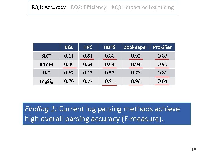 RQ 1: Accuracy RQ 2: Efficiency RQ 3: Impact on log mining BGL HPC