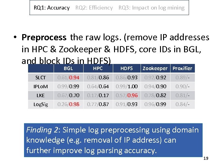 RQ 1: Accuracy RQ 2: Efficiency RQ 3: Impact on log mining • Preprocess