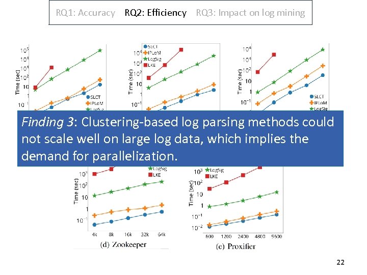 RQ 1: Accuracy RQ 2: Efficiency RQ 3: Impact on log mining Finding 3: