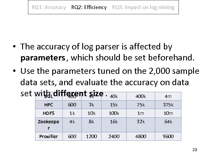 RQ 1: Accuracy RQ 2: Efficiency RQ 3: Impact on log mining • The