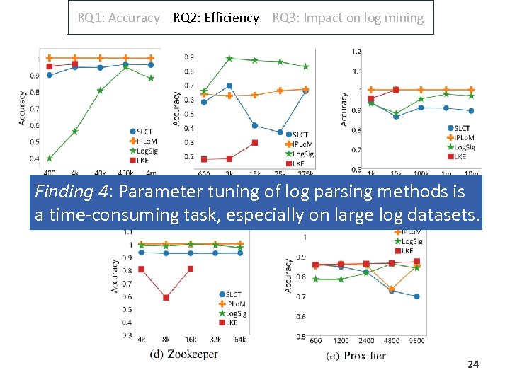 RQ 1: Accuracy RQ 2: Efficiency RQ 3: Impact on log mining Finding 4: