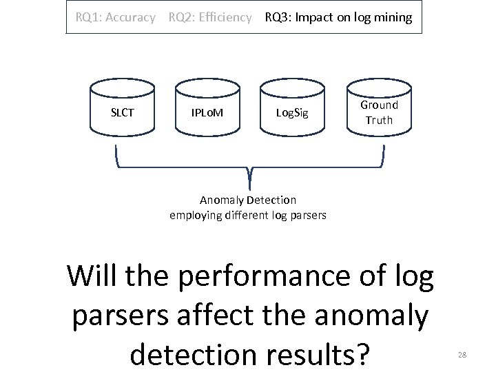 RQ 1: Accuracy RQ 2: Efficiency RQ 3: Impact on log mining SLCT IPLo.